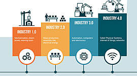 Timeline: Revolución