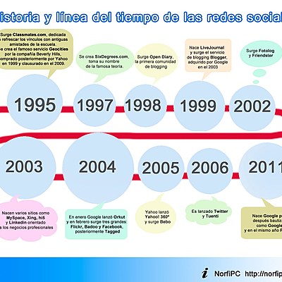 Timeline: redes sociales