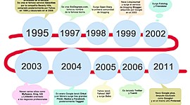 Timeline: redes sociales