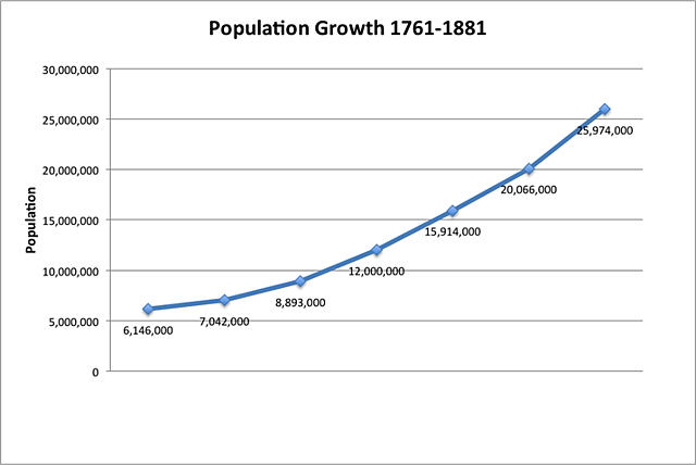 population increase