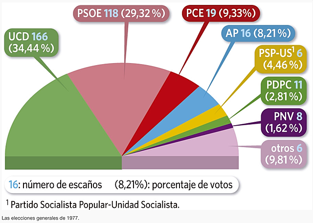 Las primeras elecciones democráticas