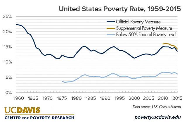 Poverty Rate at an All Time High
