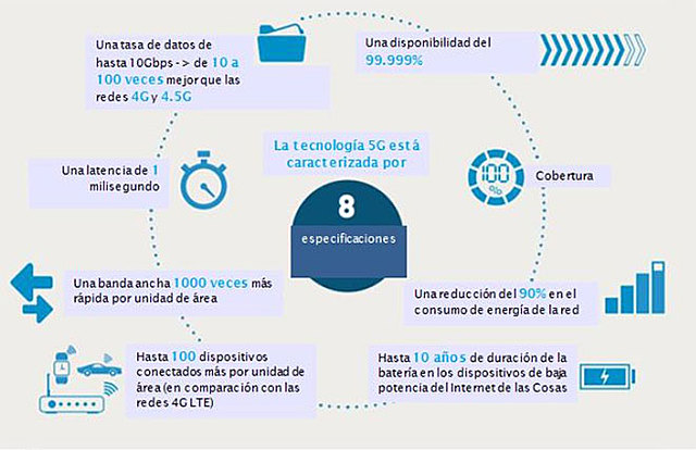 DESARROLLO 5TA GENERACIÓN