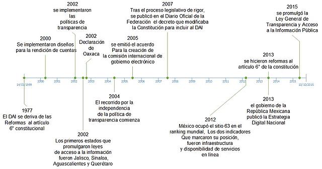 La institucionalización de la transparencia: el INAI y el acceso a la información