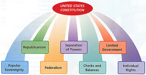 7 Principles of the U.S Constitution