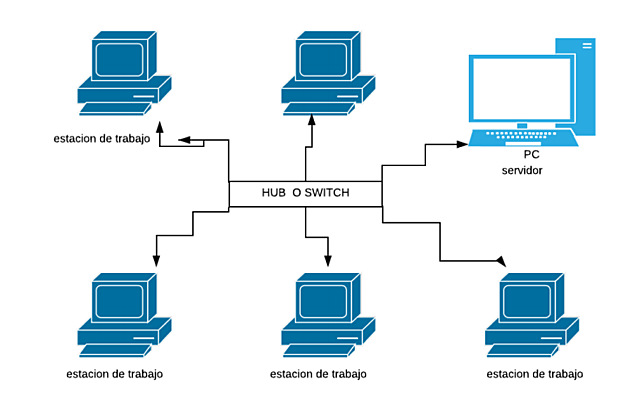 Creación de la red local