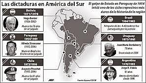 Dictaduras militares en Latinoamérica