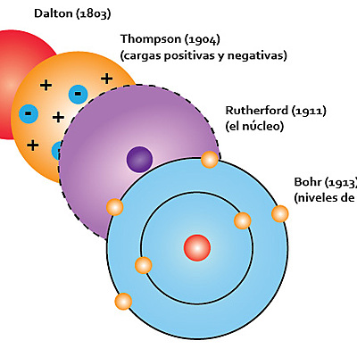 Timeline: Historia del Modelo Atómico
