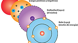 Timeline: Historia del Modelo Atómico