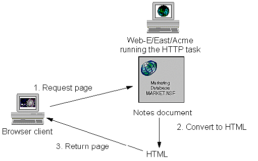 HTML, HTTP y Web Browser