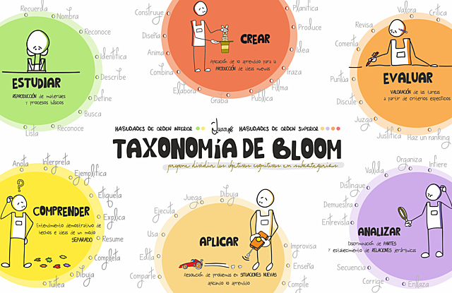 BENJAMIN BLOOM (TAXONOMIA DE BLOOM)