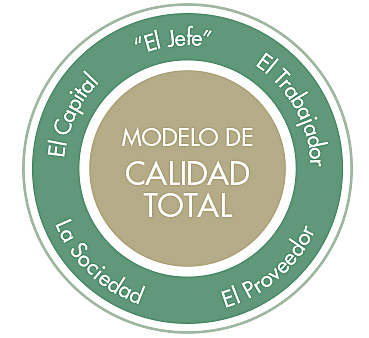 Modelo de Gestión de la Calidad Total en América