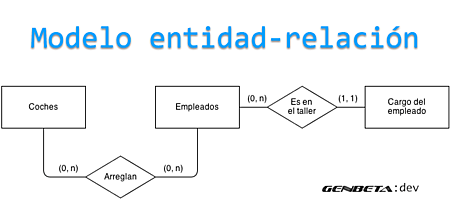 Modelo Entidad-Relación (ER)