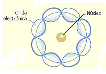 MODELO ATÓMICO DE SCHRÖRINGER 1887-1961