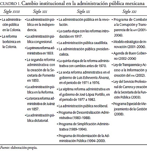 Programas de modernización a finales de 1982