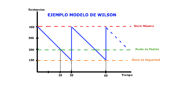 Modelo de R. H. Wilson