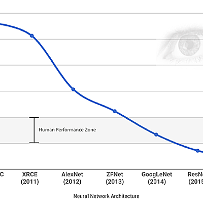 Timeline: Deep Learning and Image Recognition