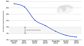 Timeline: Deep Learning and Image Recognition
