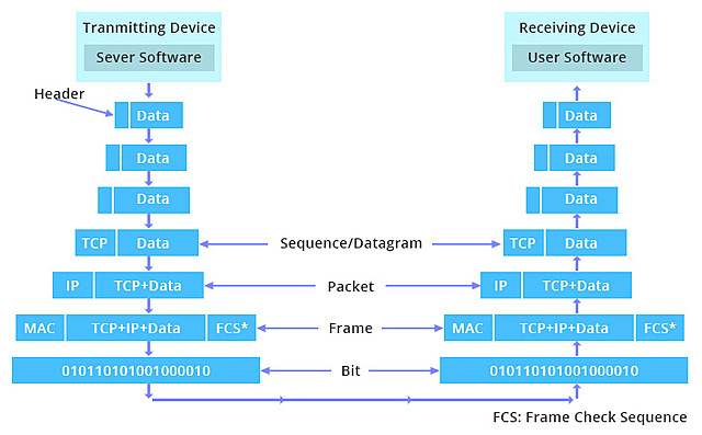 tcp/ ip