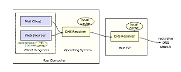 DNS