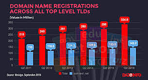 registered domains