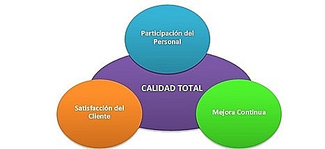 Control de calidad Total