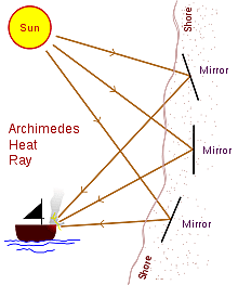 Miralls parabòlics(arquimedes)