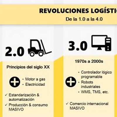 Timeline: Revoluciones Industriales