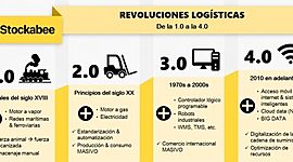 Timeline: Revoluciones Industriales