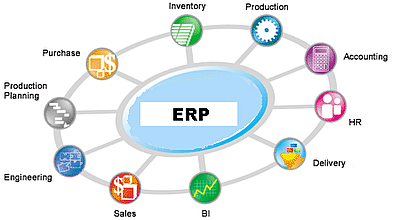 Nacimiento del sistema ERP