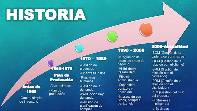 MRP, MRP II y ERP en la actualidad
