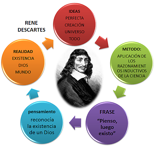 Rene Descartes:  Realismo