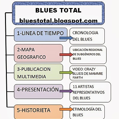Timeline: linea hecha