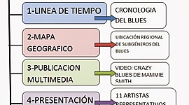 Timeline: linea hecha