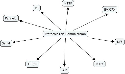 INTRODUCCIÓN DE PROTOCOLOS