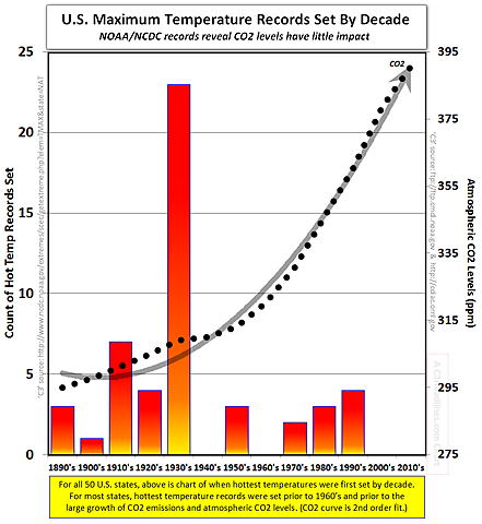 The hottest summer on record began.