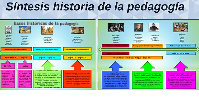 Síntesis Historia de la Pedagogía