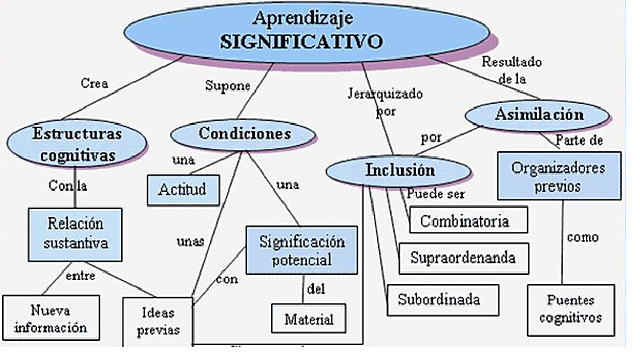 Principales autores del aprendizaje significativo