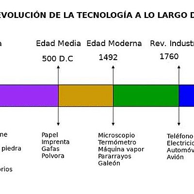 Timeline: Historia y Desarrollo de la Tecnología a través de los tiempos