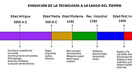 Timeline: Historia y Desarrollo de la Tecnología a través de los tiempos