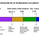 Evolucion de la tecnologia