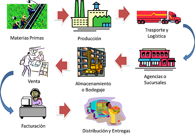 ya hoy en día en el 2019 es indispensable y muy necesario que una empresa maneje y tenga operaciones logísticas para un perfecto sistema de distribución