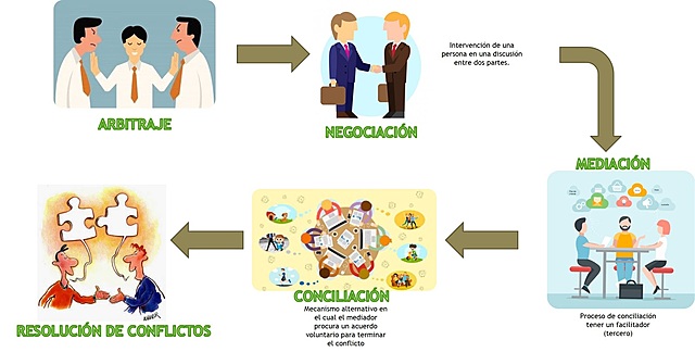 primeros mecanismo de conflicto