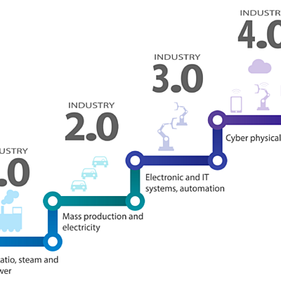 Timeline: Revolución 1.0, 2.0, 3.0 y 4.0