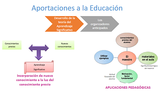 Aportaciones al constructo del Aprendizaje Significativo