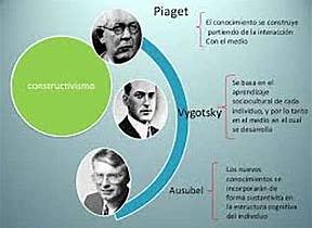 TEORÍA CONSTRUCTIVISTA.PIAGET, VYGOTSTKY Y AUSUBEL