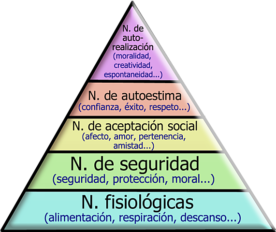 Teoría De Las Necesidades Humanas