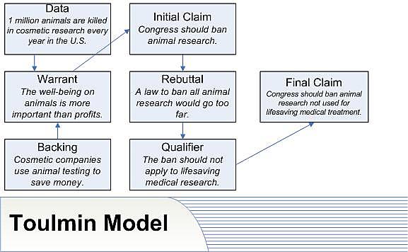 Toulmin Model.