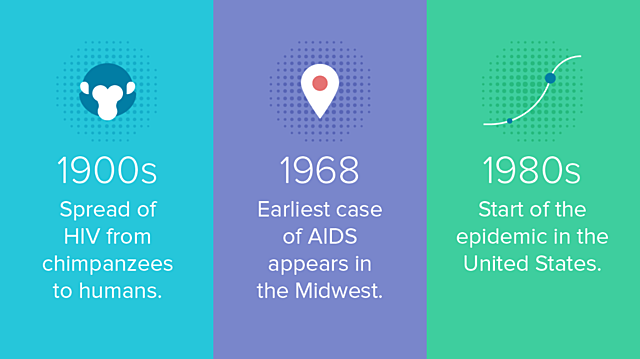 Peak of the AIDS epidemic Key Concept 9.1 I A