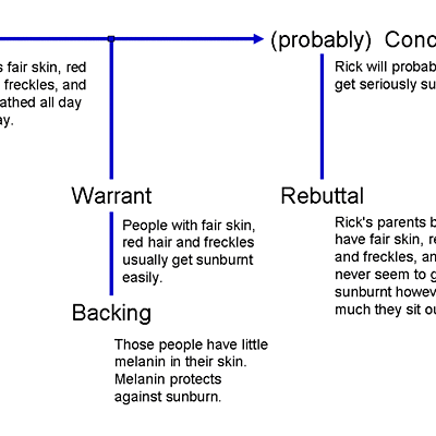Timeline: Stephen Toulmin March 25 1922 - December 4 2009